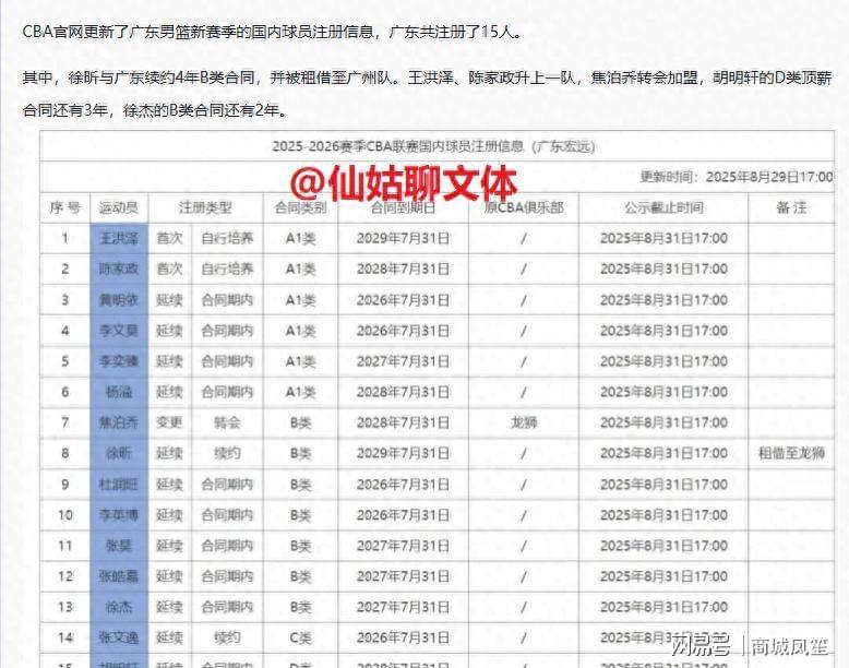 广东队注册名单出炉，只有胡明轩顶薪，徐杰继续B类合同引发争议